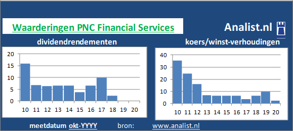 dividend/><BR><p>Het bedrijf  betaalde afgelopen 5 jaar dividenden uit. Over de afgelopen 5 jaar was het gemiddelde dividendrendement 2 procent. De voorbije 5 jaar verhoogde het bedrijf ieder jaar haar dividend. Door de verhoogde dividendbetalingen kan het aandeel PNC Financial Services een dividendaristocraat genoemd worden. </p>Per aandeel werd midden 2020 rond de 4 maal het resultaat per aandeel betaald. </p><p class=